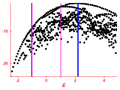 Strength function log